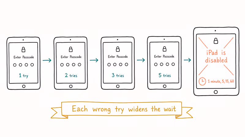 Timeline showing repeated wrong passcode attempts on iPad Mini escalating to a disabled lockout.
