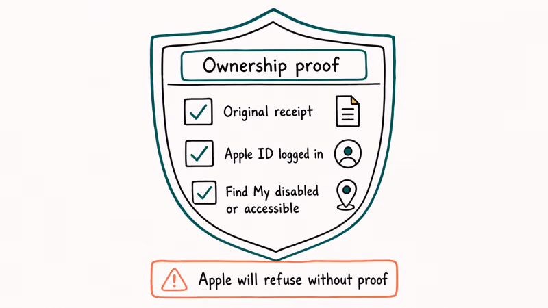Ownership proof shield card listing original receipt Apple ID login and Find My access requirements before any unlock.