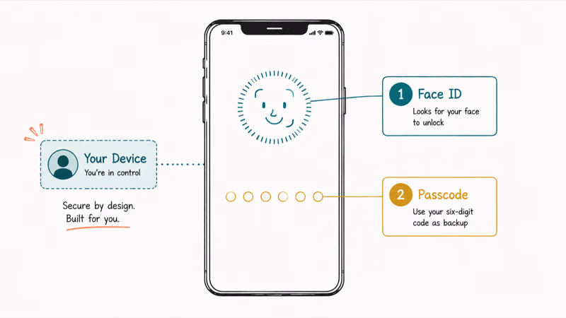 iPhone X Face ID and six digit passcode shown as stacked lock screen security layers
