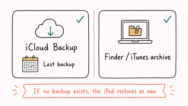 Two cards showing iCloud Backup or Finder archive as restore options after an iPod Touch reset.