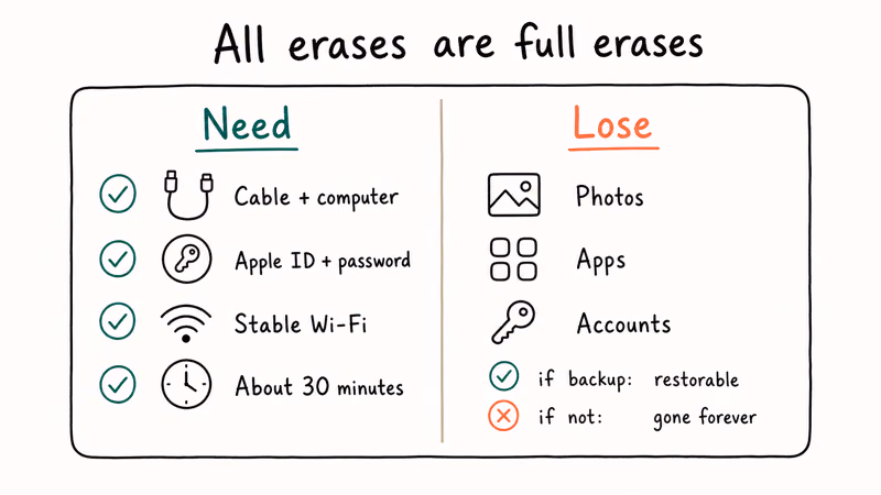 Two-column card listing what owner needs and what gets erased when unlocking an iPod Touch.