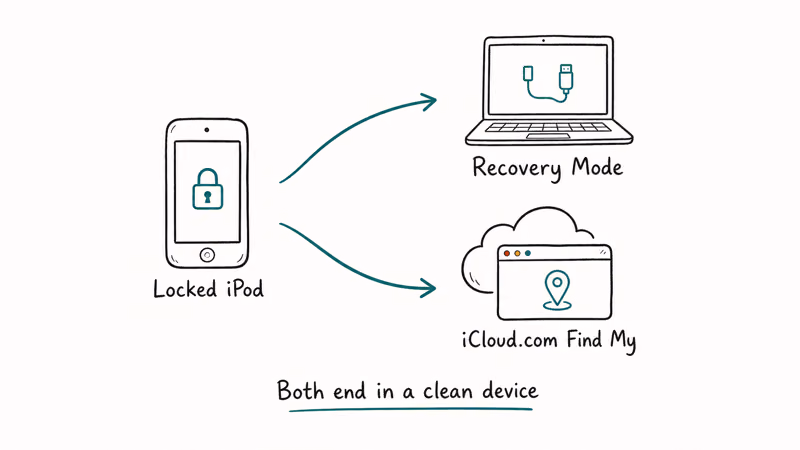 Map showing two erase paths from a locked iPod Touch — Recovery Mode via computer or iCloud.com Find