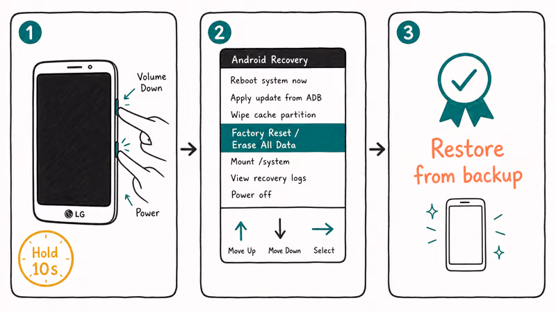 Three-panel LG recovery mode flow pressing volume down and power selecting factory reset and reaching fresh setup