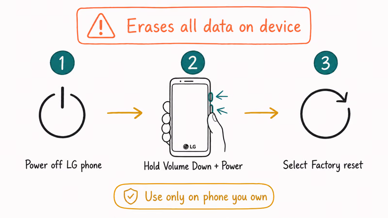 Three step LG factory reset flow power off button combo and factory reset selection with data warning