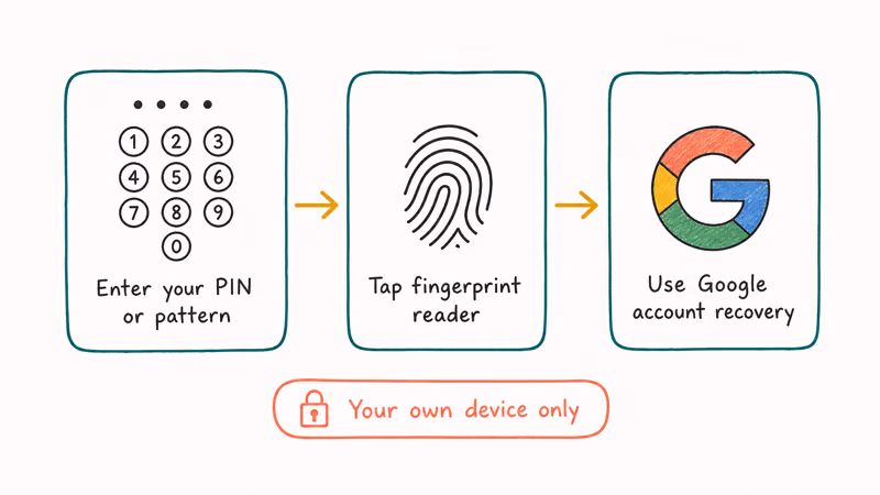 Three owner unlock paths LG phone PIN keypad fingerprint sensor and Google account recovery