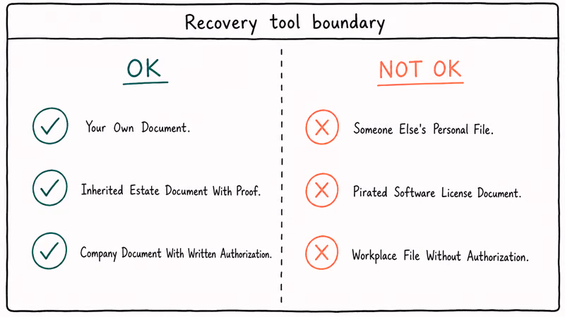 Two column legal boundary showing OK use cases for your own and authorized documents versus NOT OK others