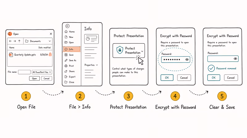 Flowchart showing five PowerPoint menu steps to remove an open password from your own file