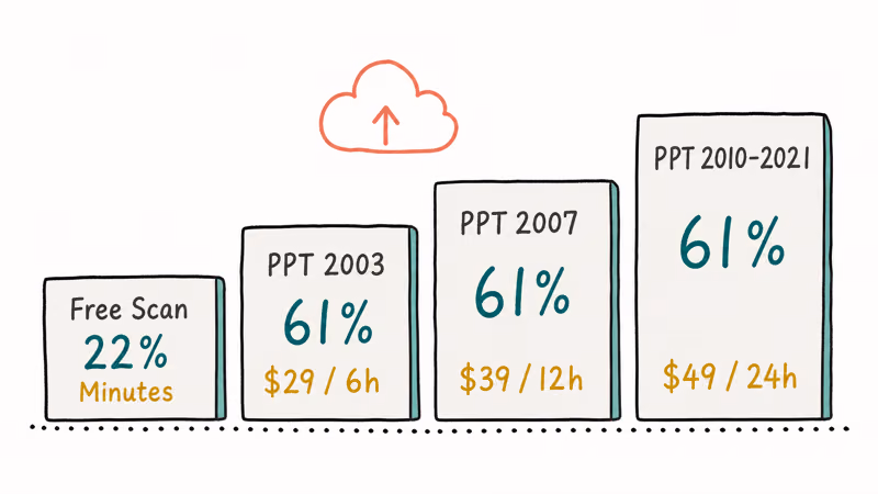 Step chart showing LostMyPass pricing tiers success rates and recovery time for PowerPoint files