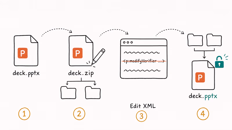 PowerPoint file renamed to zip for XML edit-lock removal workflow