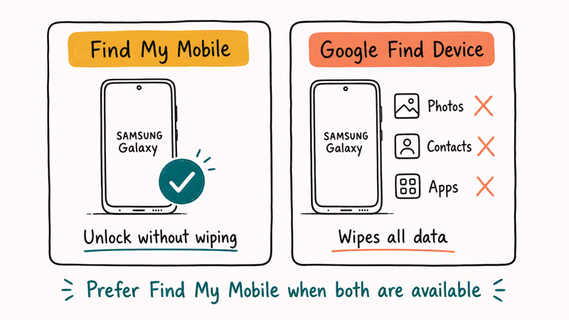 Two card comparison of Samsung Find My Mobile unlock without wipe versus Google Find Device factory wipe behavior