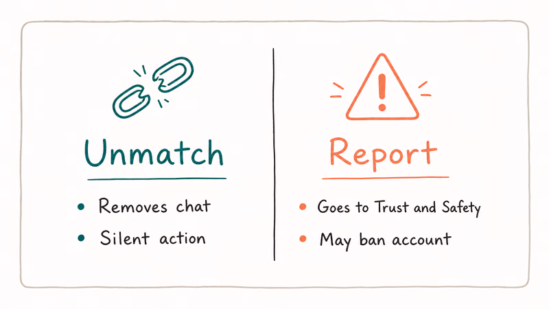 Side by side comparison panel of Tinder Unmatch and Report actions with key consequences listed