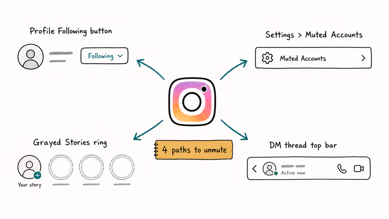 Instagram app icon with four arrows pointing to profile settings stories DM unmute paths shown around it