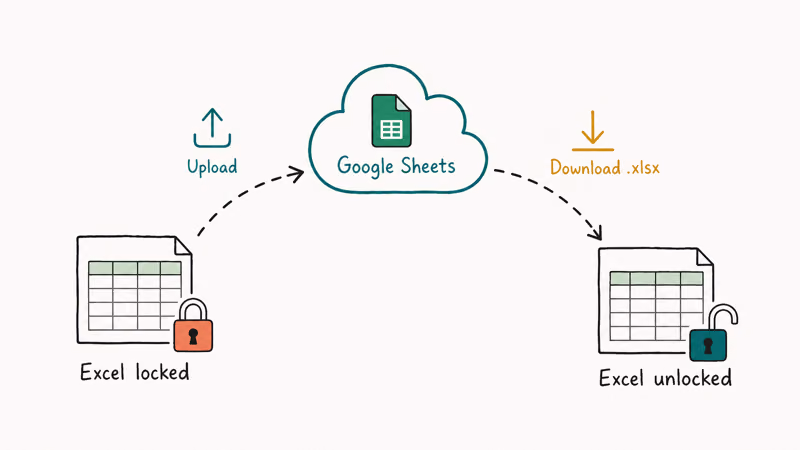 Loop diagram showing protected Excel file uploaded to Google Sheets and downloaded with protection removed