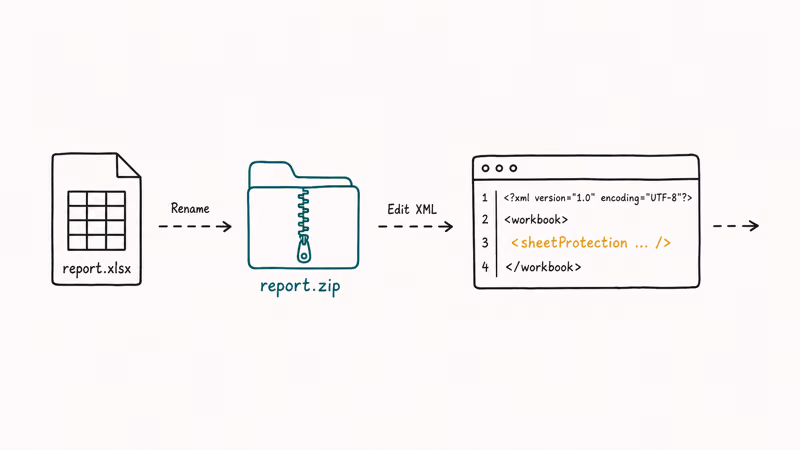 Flow diagram showing xlsx file renamed to zip then sheetProtection XML tag opened for editing
