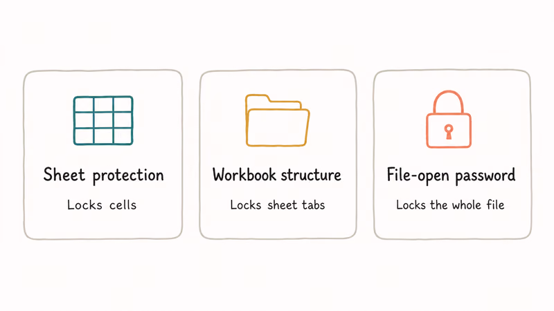 Three stacked cards comparing Excel sheet protection workbook structure and file-open password layers