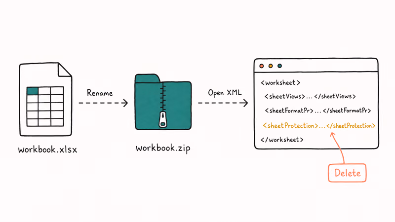 Flow diagram with xlsx renamed to zip then opened to edit and remove the sheetProtection XML tag