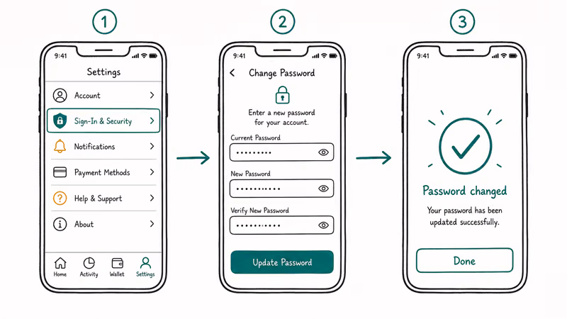 Three iPhone screens showing Apple ID password change flow from Sign-In Security through password change form to success