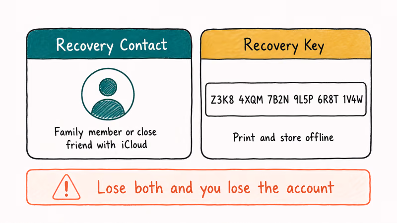 Two card comparison showing recovery contact person versus recovery key 28 character string for Apple ID recovery