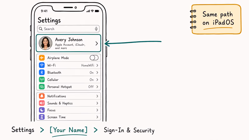iPhone Settings screen with Apple ID profile row highlighted by teal arrow and breadcrumb to Sign-In and Security
