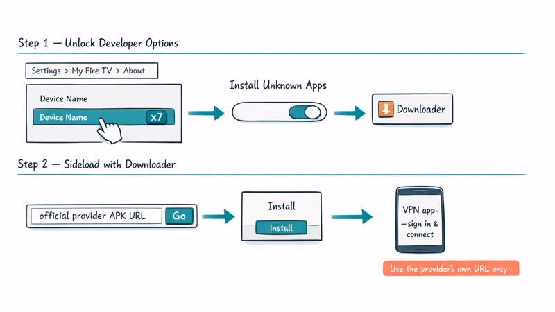 Two-row sideload guide unlocking Developer Options then using Downloader app with official provider APK URL.