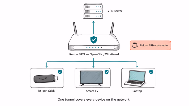 Home router with VPN tunnel fanning out to first-generation Firestick, smart TV, and laptop via VPN server.
