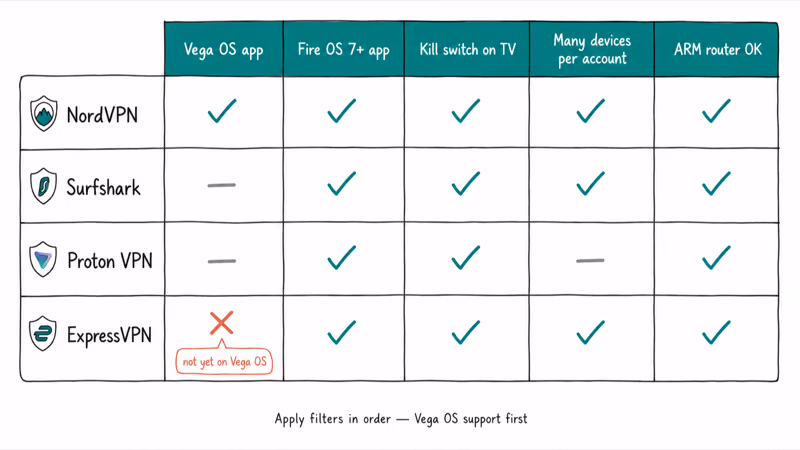 Comparison matrix of NordVPN, Surfshark, Proton VPN, and ExpressVPN across Vega OS, Fire OS, and kill switch.