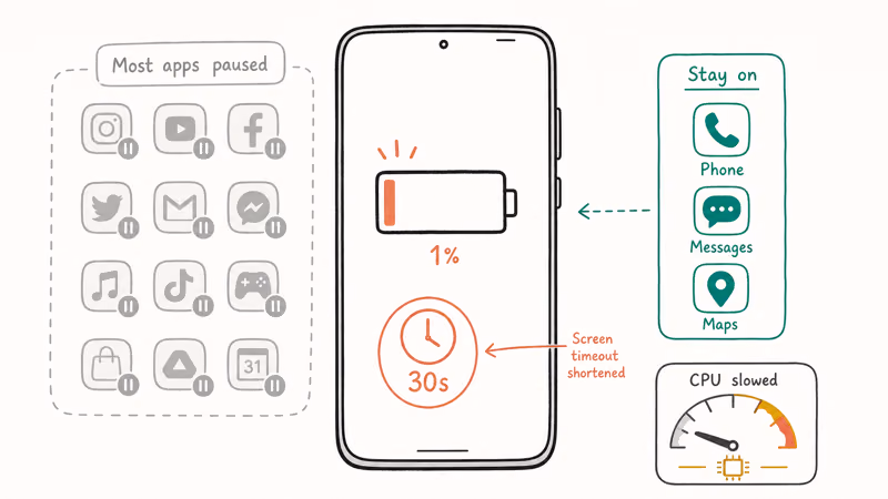 Extreme power saving pausing most apps with a thirty second timeout and a few essential apps active