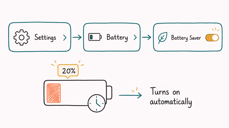 Settings to Battery to Battery Saver path with an automatic schedule turning it on at twenty percent