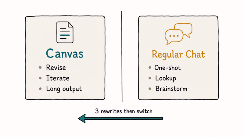 Side by side comparison cards showing when to use Canvas versus regular ChatGPT chat