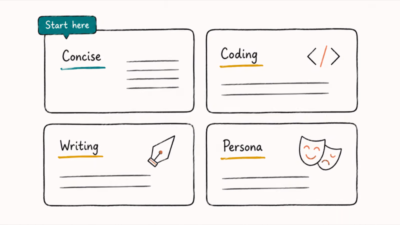 Four labeled cards showing concise coding writing and persona instruction templates arranged in a grid