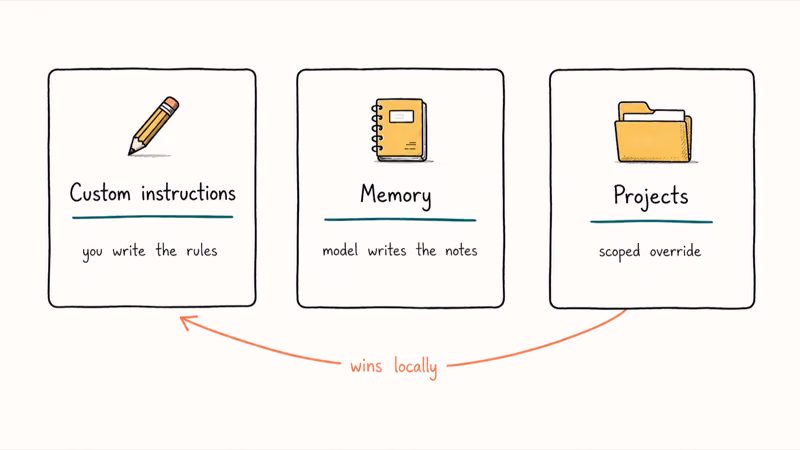 Three labeled columns comparing Custom Instructions, Memory, and Projects with short captions and an arrow