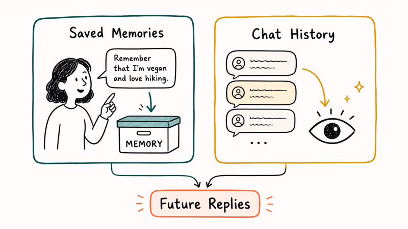 Two ChatGPT memory types, saved memories and automatic chat history insights, shown side by side
