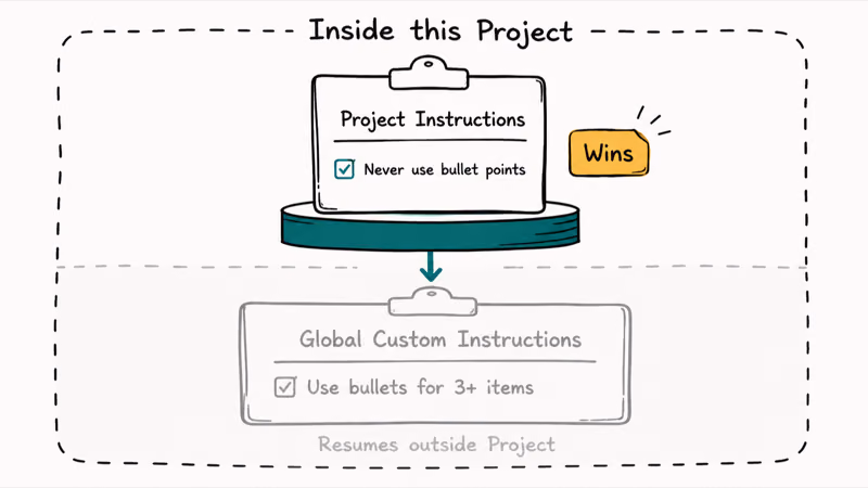 Project-only instructions overriding global custom instructions inside one ChatGPT project workspace boundary