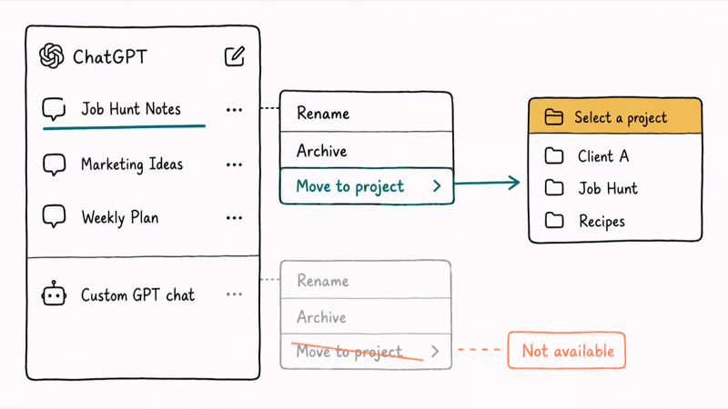 Right-click menu on a sidebar chat showing the move-to-project destination dropdown with a Custom GPT exception