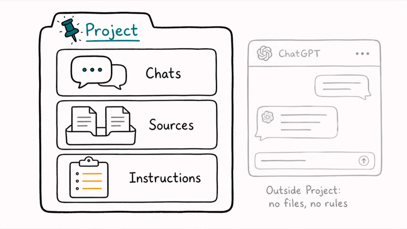 ChatGPT Projects workspace showing pinned chats, source files, and instructions stacked together as one folder
