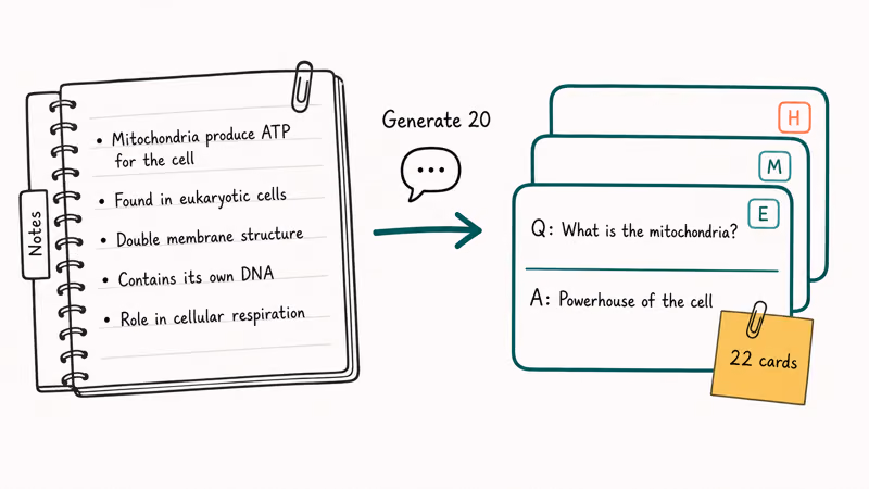 Hand-drawn notebook converting into a stack of question-and-answer study flashcards with difficulty tags.