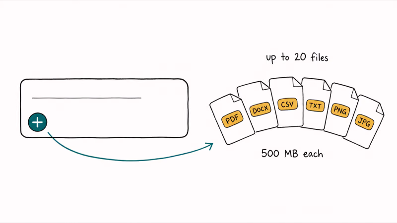 Chat box plus icon expanding into supported file types like PDF Word CSV and images