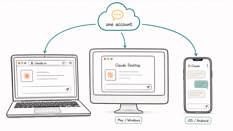 Three connected devices laptop desktop and phone syncing to one Claude account cloud