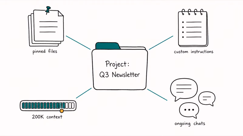 Claude project folder bundling pinned files custom instructions chats and 200K context capacity meter