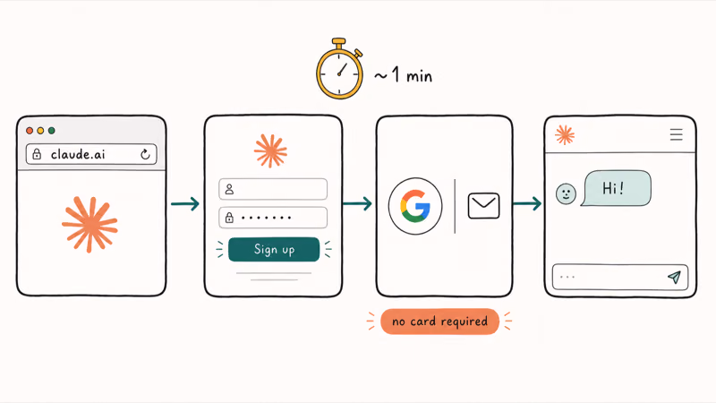 Four card signup walkthrough from claude.ai to first chat in about one minute