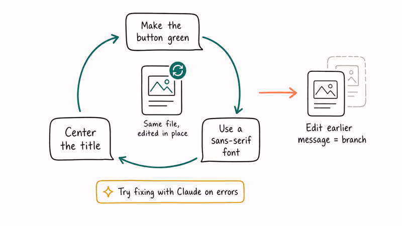 Iteration loop showing short imperative prompts updating the same Artifact file in place.