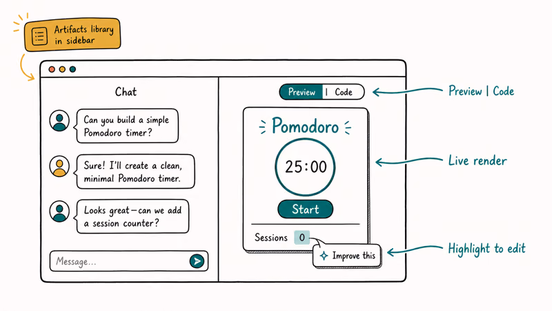 Layout of Claude Artifacts panel with Preview Code toggle live render and highlight edit controls.