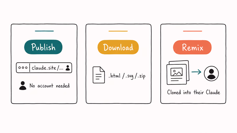 Three Artifact options for publishing a public link downloading the file and remixing it.