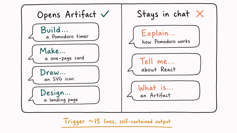 Side by side verbs showing which prompts trigger the Claude Artifacts panel reliably.