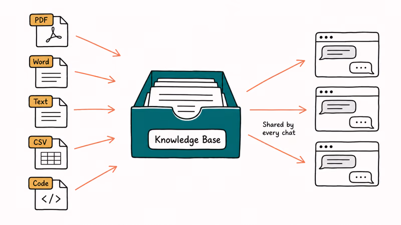 Illustration of document types like PDF, Word, and code uploading into a shared knowledge base