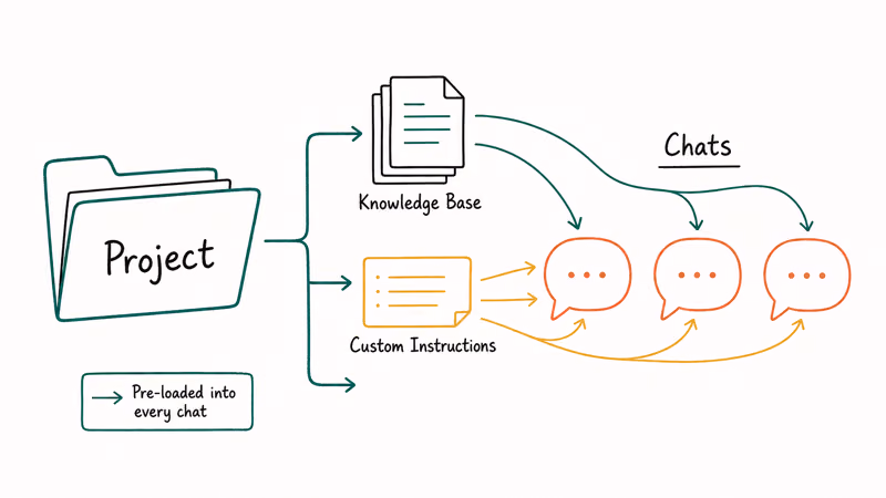 Hand-drawn diagram showing a Claude Project holding knowledge base, custom instructions, and separate chats