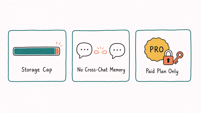 Three Claude Project limits illustrated: storage caps, no cross-chat memory, and paid plan dependency