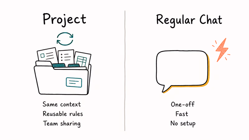 Side by side comparison of when to use a Claude Project versus a regular chat