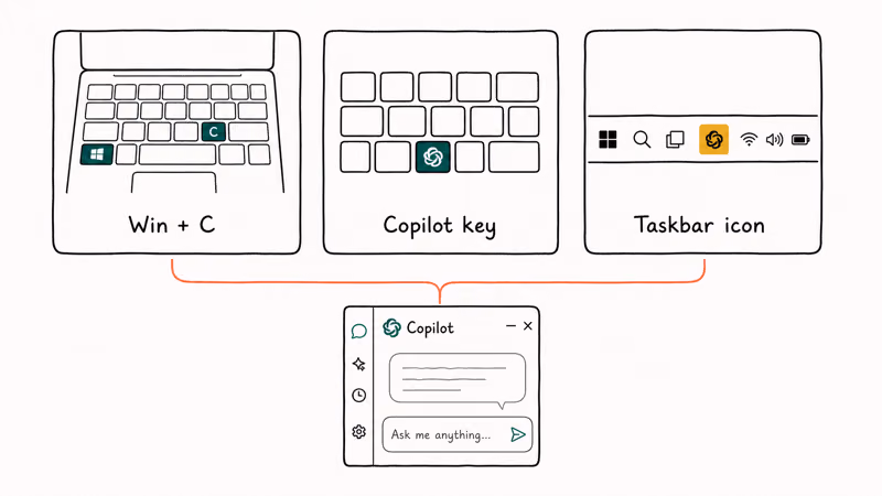 Three ways to open Copilot in Windows 11: Win plus C, Copilot key, and taskbar icon