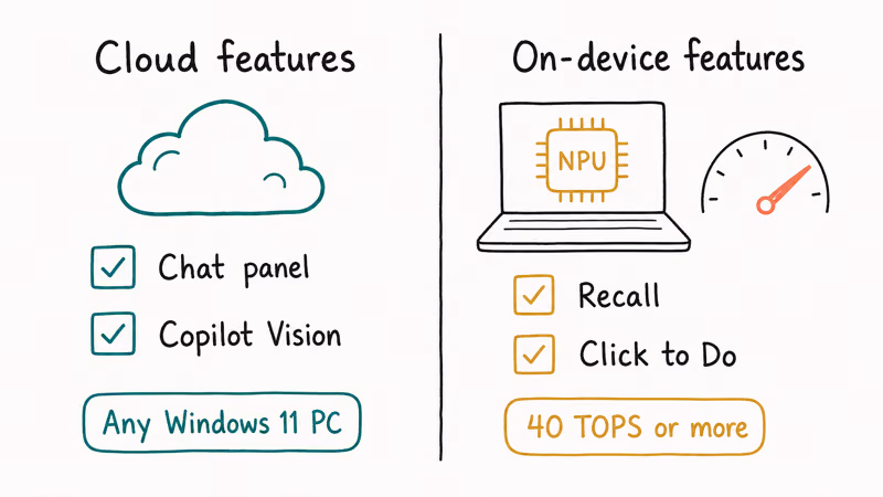 Cloud Copilot features work on any PC while on-device features need a 40 TOPS NPU